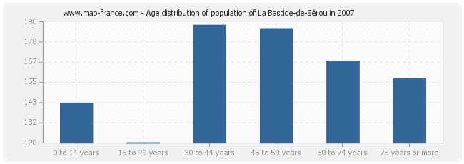 Age distribution of population of La Bastide-de-Sérou in 2007